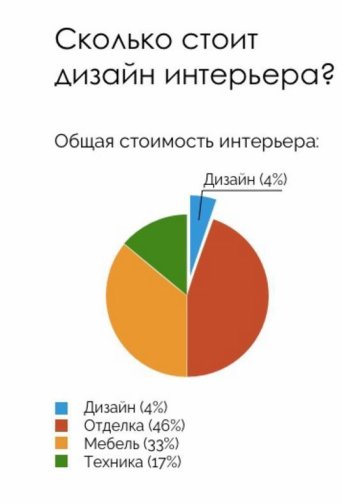 дизайн интерьерастоимость услуги дизайнера интерьера
