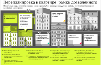 перепланировка